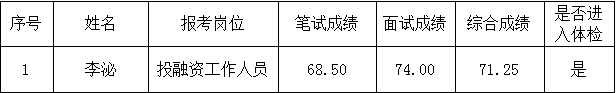 銅仁市城市交通開發(fā)投資集團(tuán)股份有限公司2021年社會(huì)化公開招聘進(jìn)入體檢環(huán)節(jié)人員 遞補(bǔ)公示