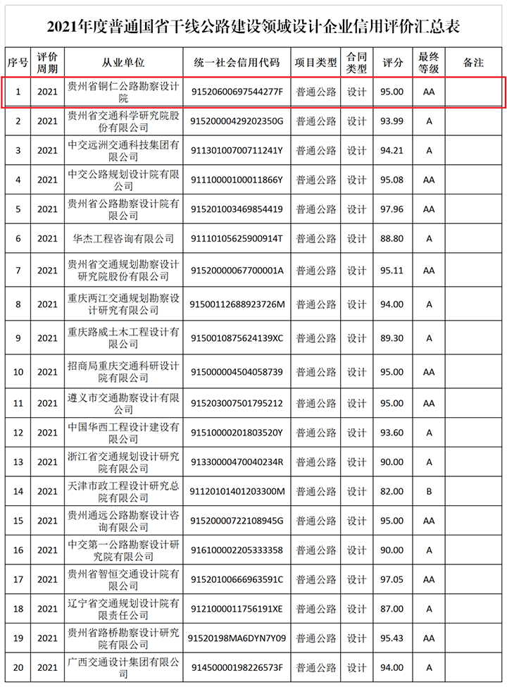 喜訊！銅仁市城交集團(tuán)公路勘察設(shè)計(jì)公司榮獲貴州省2021年度普通國省干線公路建設(shè)領(lǐng)域設(shè)計(jì)企業(yè)信用評(píng)價(jià)“AA”等級(jí)